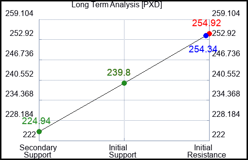 PXD Long Term Analysis for March 20 2024