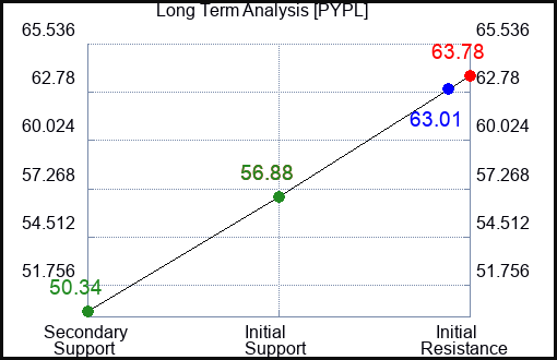 PYPL Long Term Analysis for March 20 2024