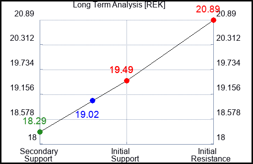 REK Long Term Analysis for March 20 2024