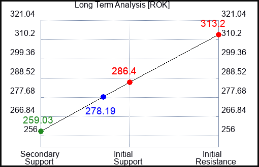ROK Long Term Analysis for March 20 2024