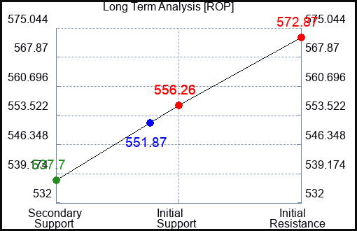 ROP Long Term Analysis for March 20 2024
