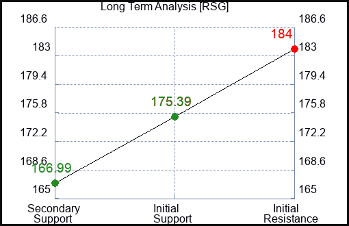 RSG Long Term Analysis for March 20 2024