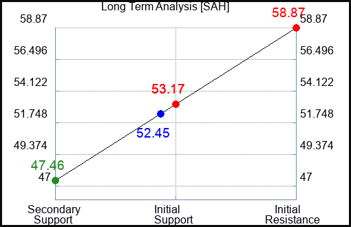 SAH Long Term Analysis for March 20 2024
