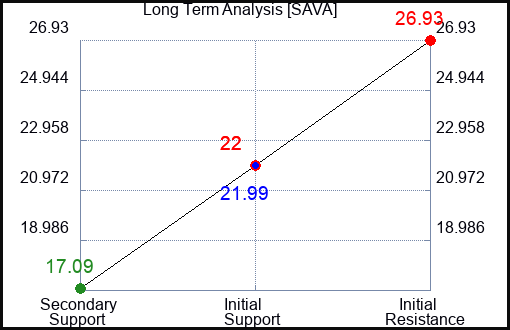 SAVA Long Term Analysis for March 20 2024