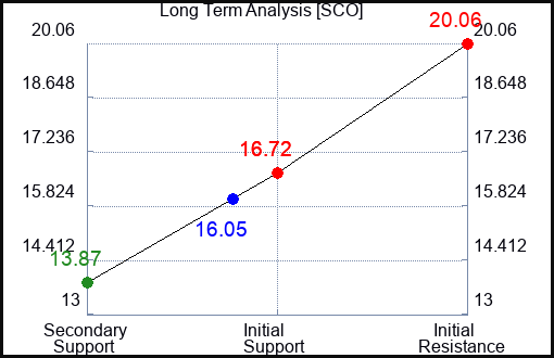 SCO Long Term Analysis for March 20 2024