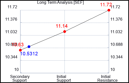 SEF Long Term Analysis for March 20 2024