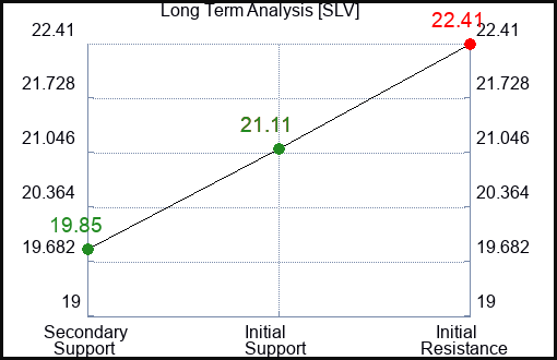 SLV Long Term Analysis for March 20 2024
