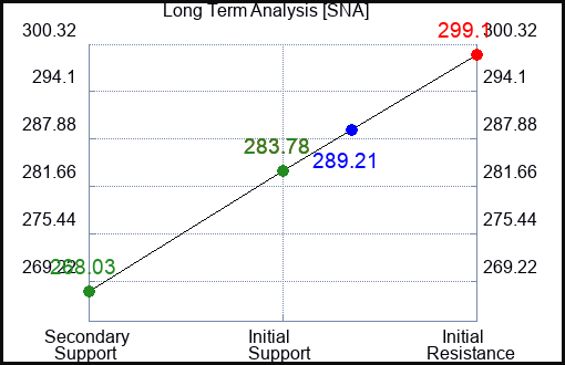 SNA Long Term Analysis for March 20 2024