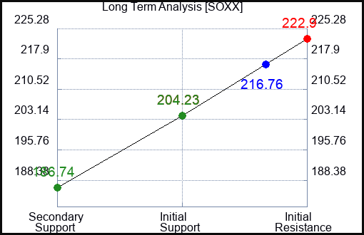 SOXX Long Term Analysis for March 20 2024