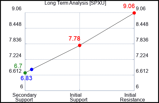 SPXU Long Term Analysis for March 20 2024