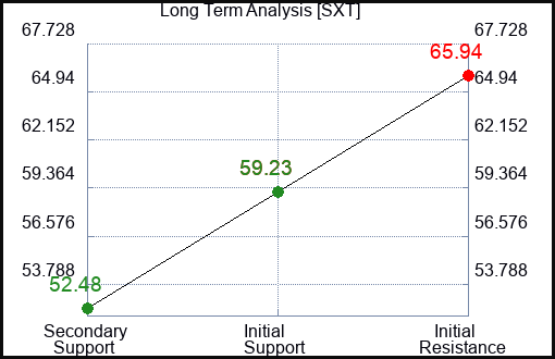 SXT Long Term Analysis for March 20 2024