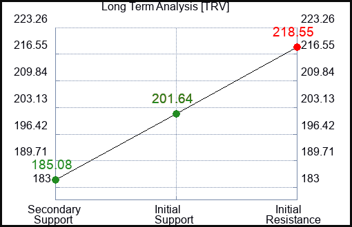 TRV Long Term Analysis for March 20 2024
