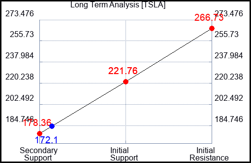 TSLA Long Term Analysis for March 20 2024