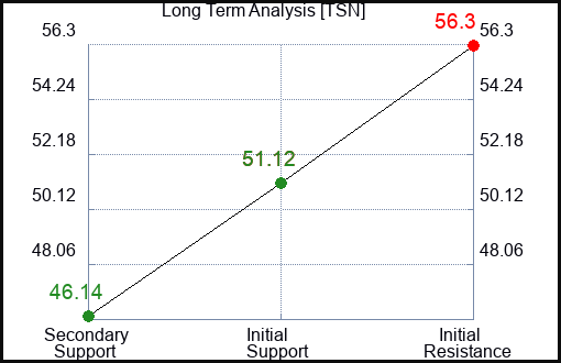 TSN Long Term Analysis for March 20 2024