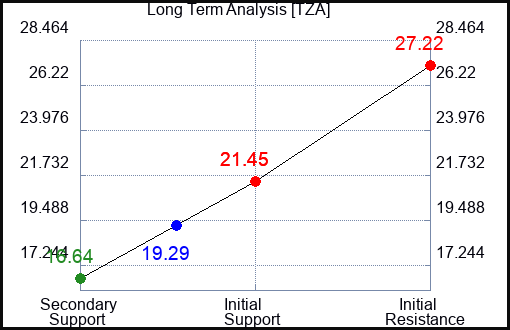 TZA Long Term Analysis for March 20 2024