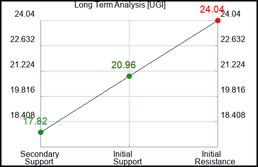 UGI Long Term Analysis for March 20 2024