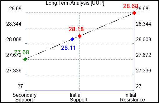 UUP Long Term Analysis for March 20 2024