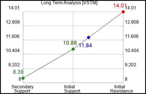 VSTM Long Term Analysis for March 20 2024