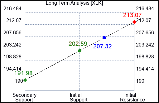 XLK Long Term Analysis for March 20 2024