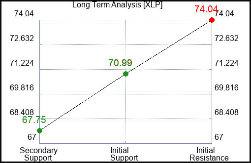 XLP Long Term Analysis for March 20 2024