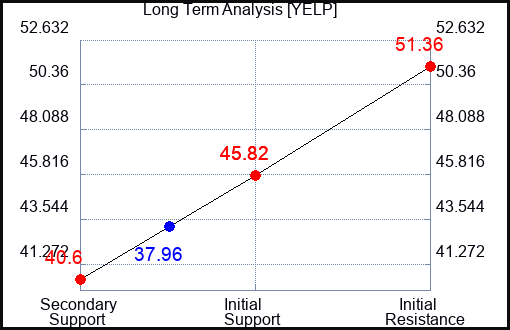YELP Long Term Analysis for March 20 2024