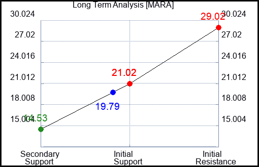 MARA Long Term Analysis for March 20 2024
