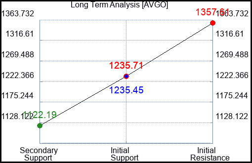 AVGO Long Term Analysis for March 20 2024