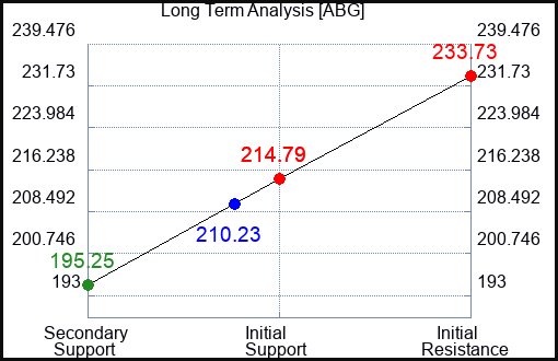 ABG Long Term Analysis for March 20 2024