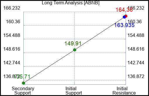 ABNB Long Term Analysis for March 20 2024
