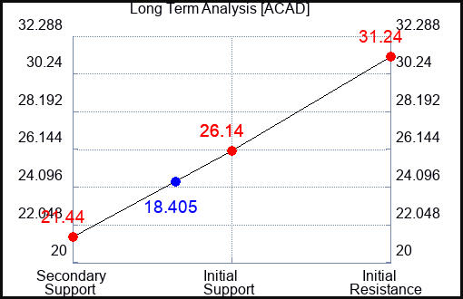 ACAD Long Term Analysis for March 20 2024