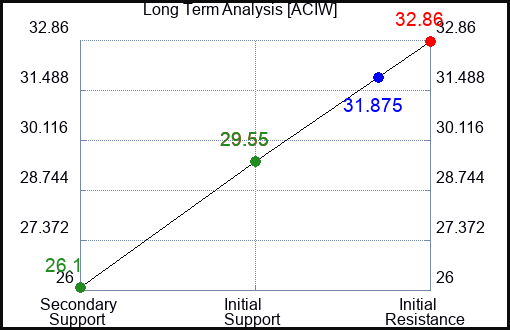 ACIW Long Term Analysis for March 20 2024
