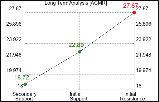 ACMR Long Term Analysis for March 20 2024