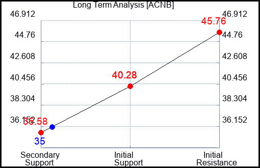 ACNB Long Term Analysis for March 20 2024