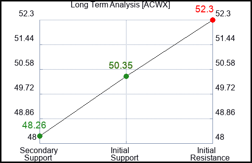ACWX Long Term Analysis for March 20 2024