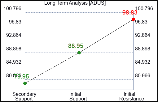 ADUS Long Term Analysis for March 20 2024