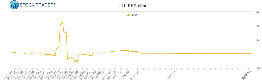 LLL PEG chart