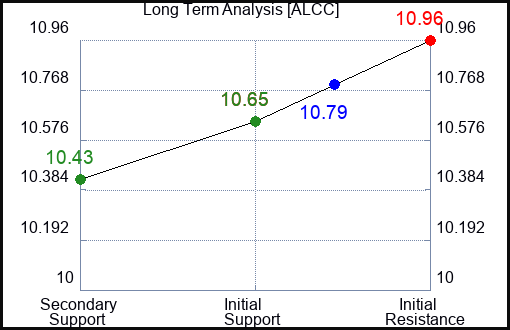 ALCC Long Term Analysis for March 20 2024