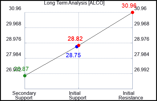 ALCO Long Term Analysis for March 20 2024