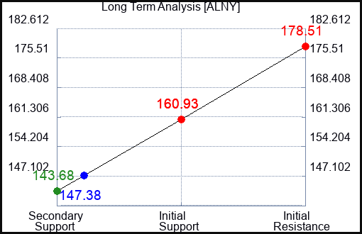 ALNY Long Term Analysis for March 20 2024