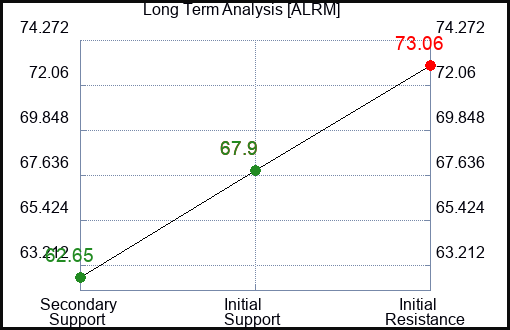 ALRM Long Term Analysis for March 20 2024
