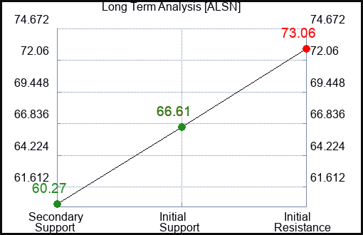 ALSN Long Term Analysis for March 20 2024