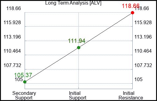 ALV Long Term Analysis for March 20 2024