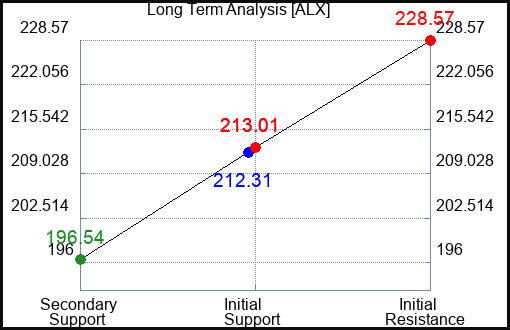 ALX Long Term Analysis for March 20 2024