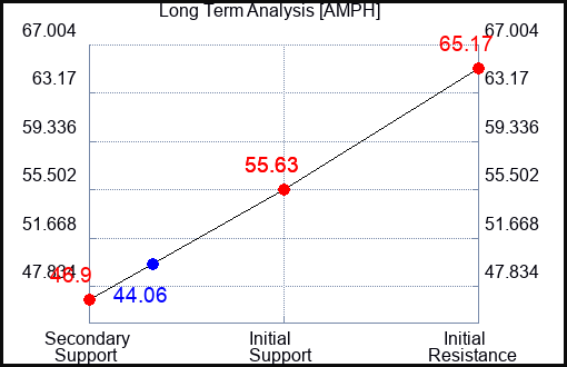 AMPH Long Term Analysis for March 20 2024
