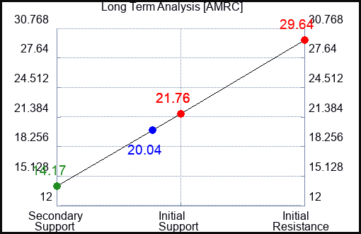 AMRC Long Term Analysis for March 20 2024