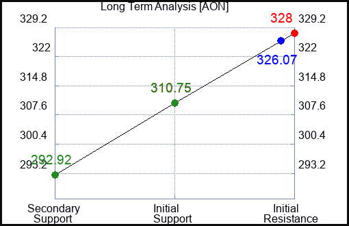 AON Long Term Analysis for March 20 2024