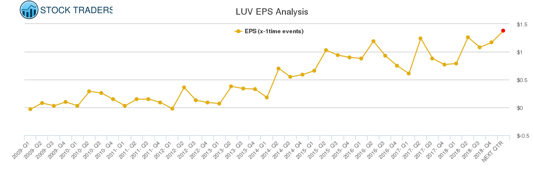 LUV EPS Analysis