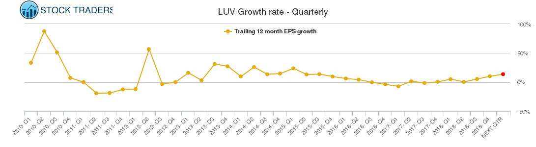 LUV Growth rate - Quarterly