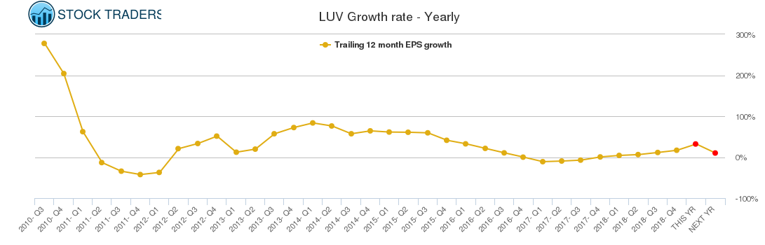 LUV Growth rate - Yearly