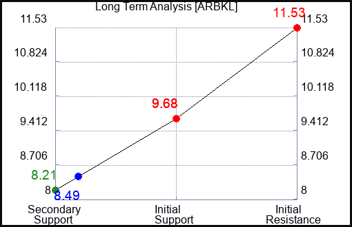 ARBKL Long Term Analysis for March 20 2024